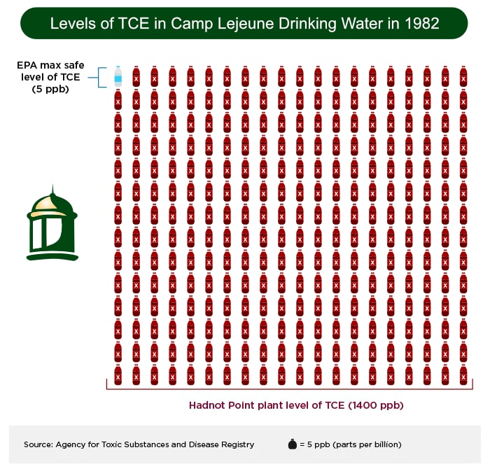 enfermedad del agua potable en camp lejeune