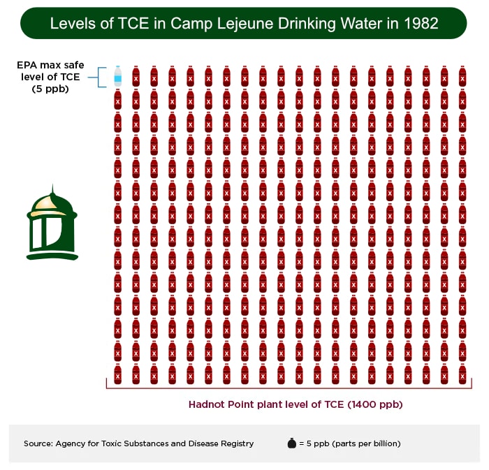 camp lejeune drinking water illness